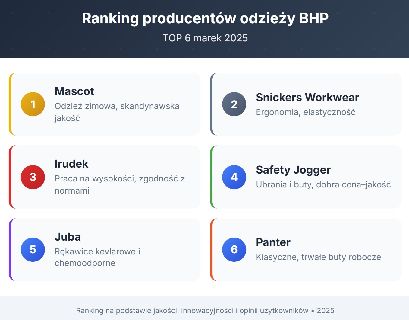 Ranking producentów odzieży BHP - TOP 6 marek 2025