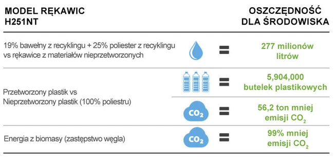 Rękawice antyprzecięciowe poziom B z materiałów pochodzących z recyklingu Juba